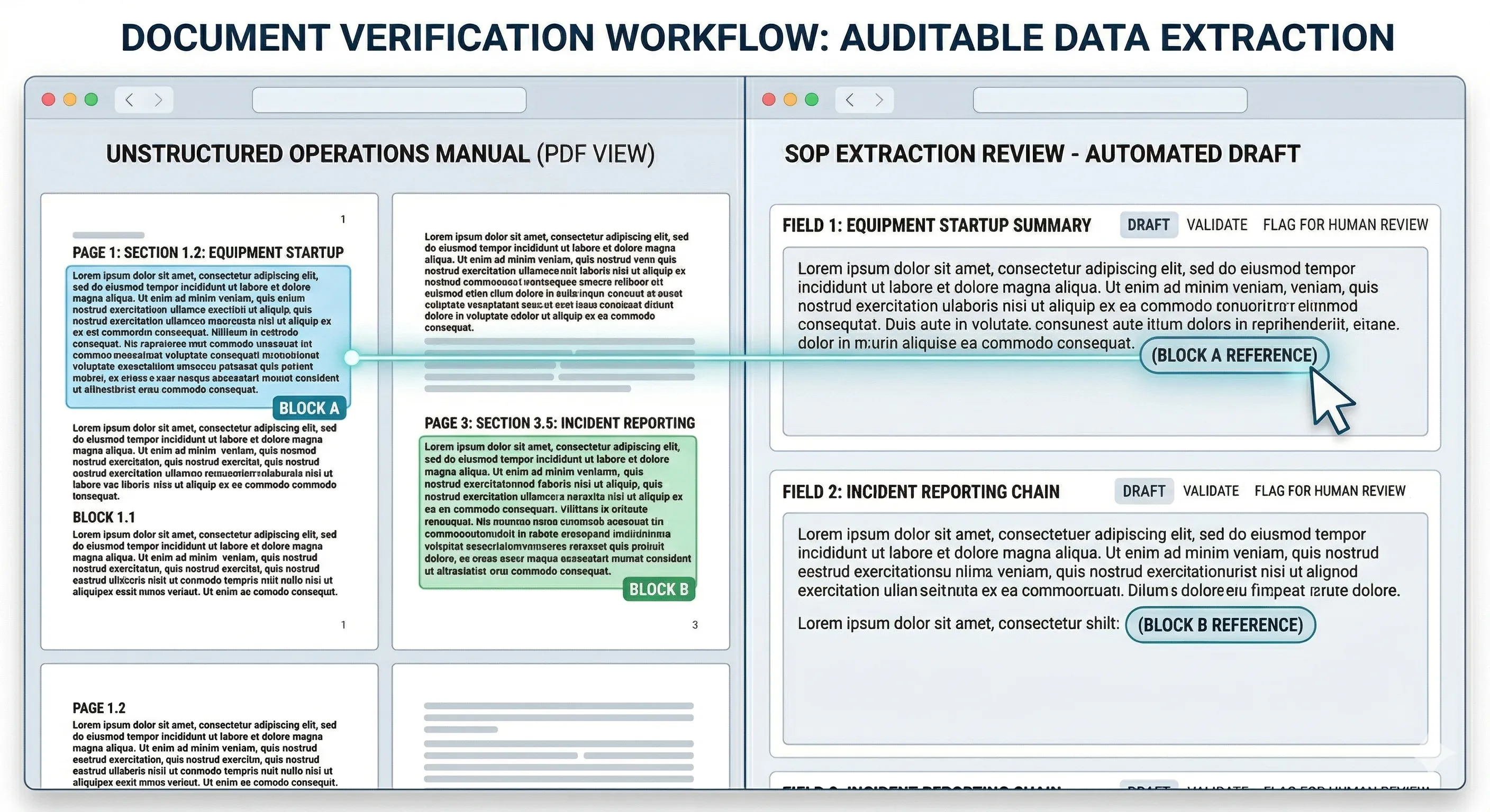Document verification workflow showing auditable data extraction from unstructured documents to structured fields with block references